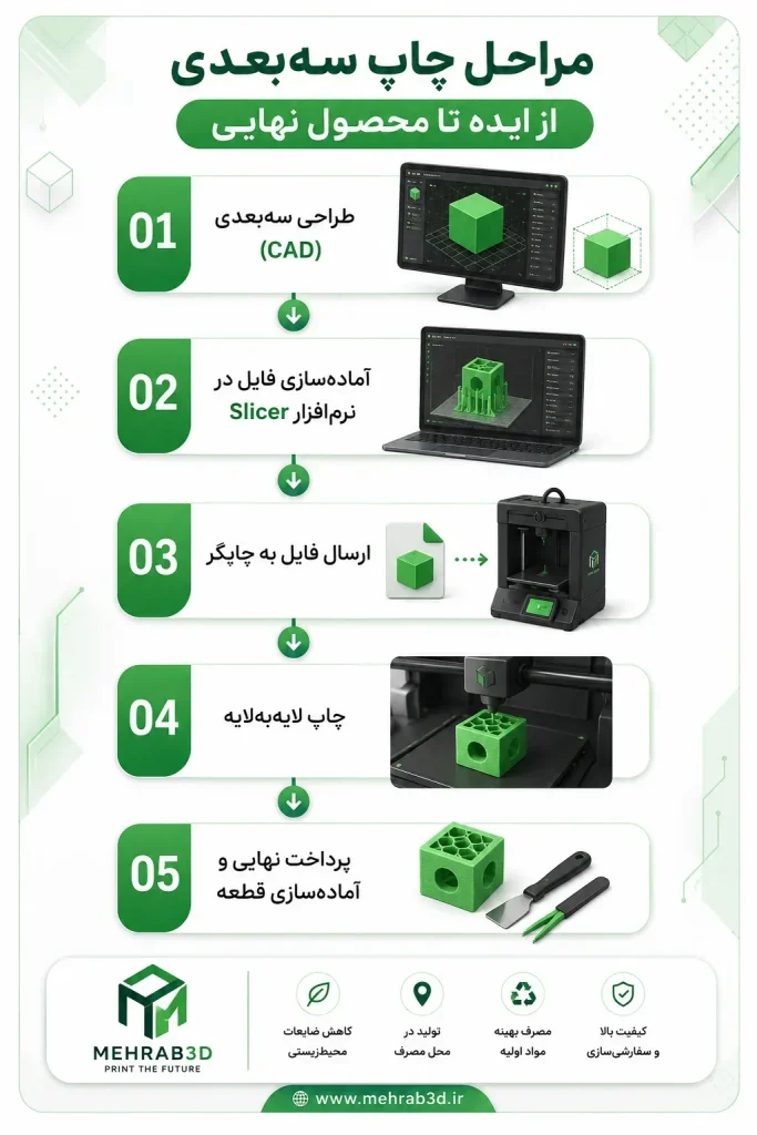 چاپگر سهبعدی چیست؟ راهنمای کامل انواع، کاربردها، فناوریهای جدید و انتخاب بهترین 3D Printerچاپگر سهبعدیچاپگر سهبعدی چیست؟ راهنمای کامل انواع، کاربردها، فناوریهای جدید و انتخاب بهترین 3D Printer 2 اینفوگرافیک مراحل چاپ سهبعدی از طراحی تا تولید قطعه
