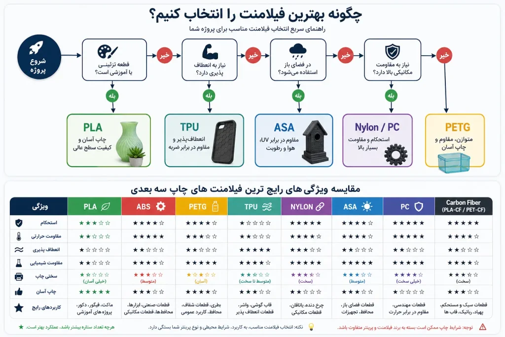 راهنمای جامع انتخاب فیلامنت پرینتر سهبعدی | مقایسه کامل انواع فیلامنت، مزایا، معایب و کاربردها 7 مقایسه انواع فیلامنت
